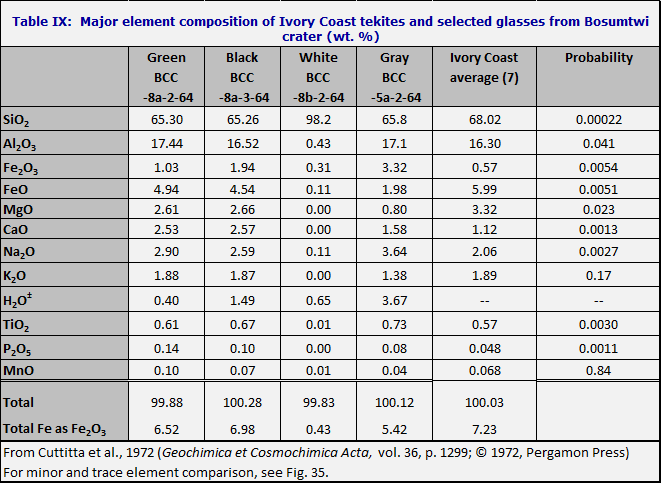 Composition Of Various Isotopes Chart